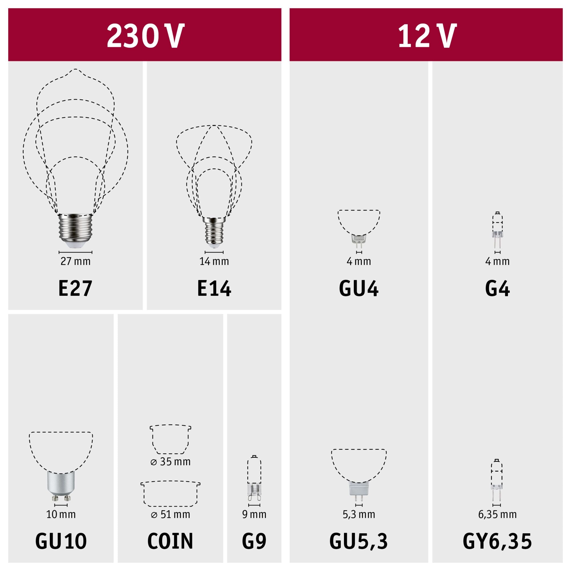 Chart showcasing various bulb socket types, including E27, E14, the GU10 reflector from Paulmann's Standard Reflector Bulb 7W in Warm White, CO1N, G9, GU4, G4, GU5.3, and GY6.35. The chart includes sizes and voltages with user-friendly labels for easy identification and highlights compatibility with the URail system for versatile lighting solutions.