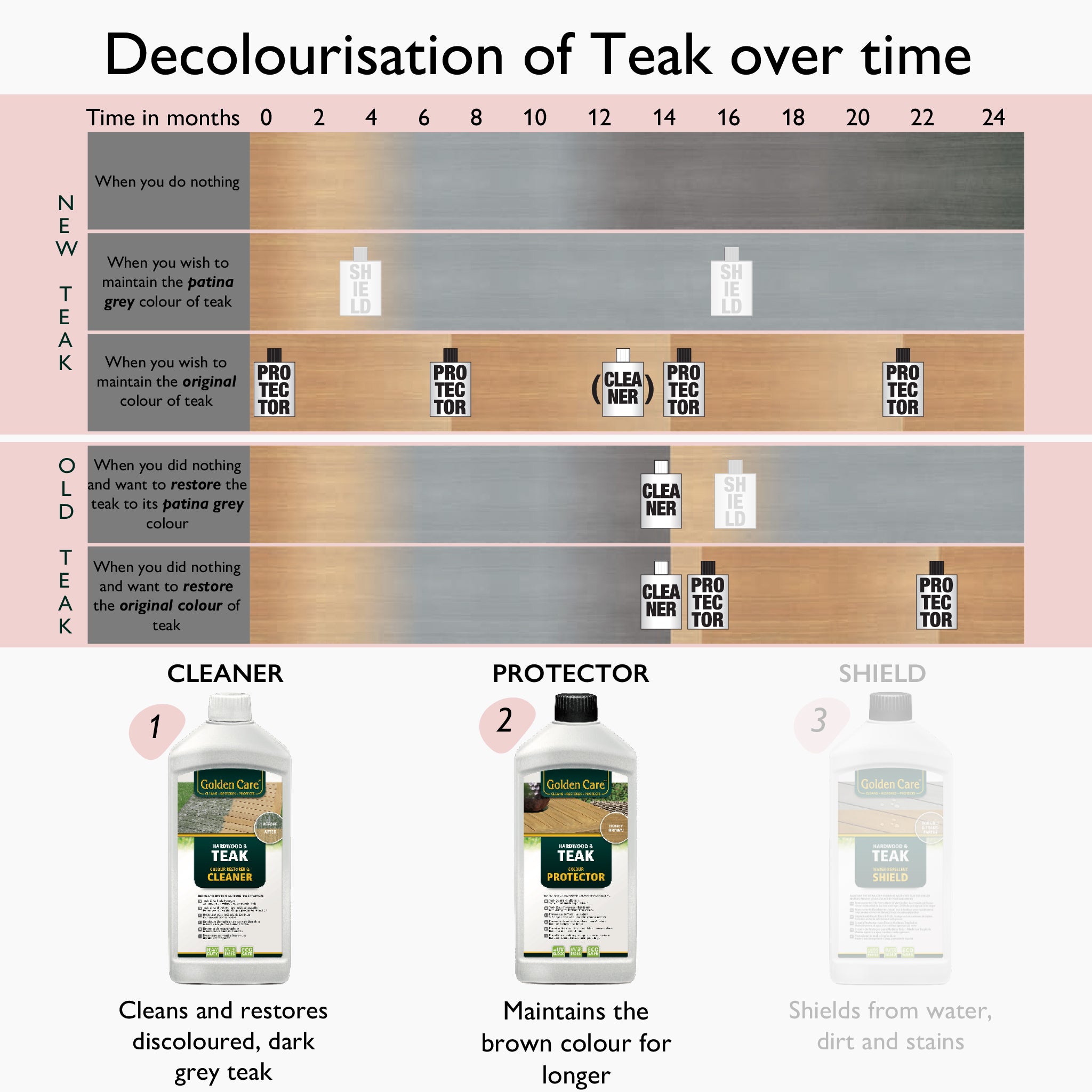 Graph displaying the decolorisation of teak over 24 months, highlighting the effectiveness of options like the Golden Care Brown Teak and Hardwood Care Kit (Cleaner & Protector) to clean, protect, and shield the wood while maintaining its Honey Brown hue.