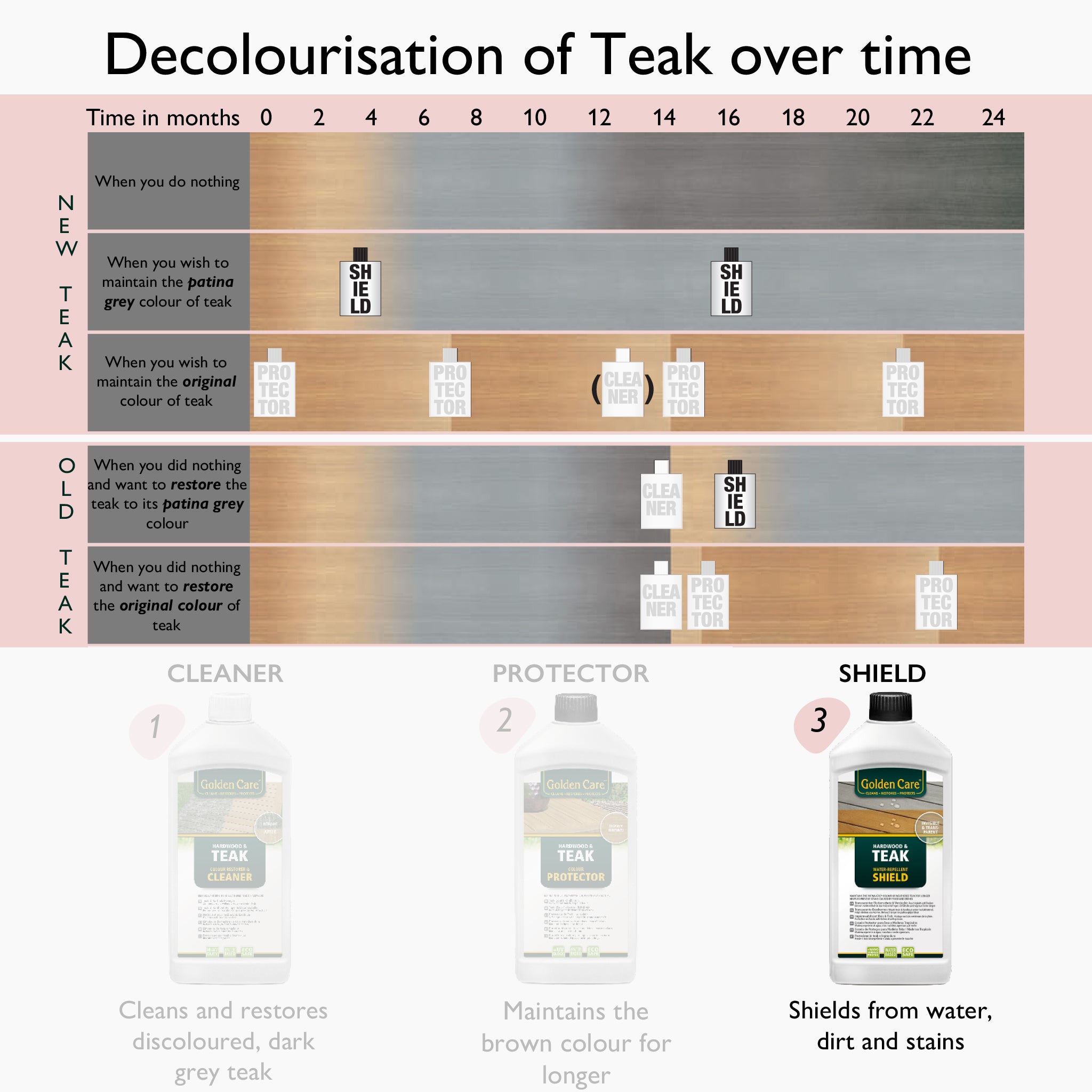 Chart illustrating the decolourisation of hardwood teak over 24 months with Golden Care Teak Shield (1 Litre) cleaner, protector, and treatment options.